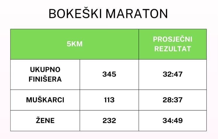 Bokeški maraton 2025: Analiza rezultata