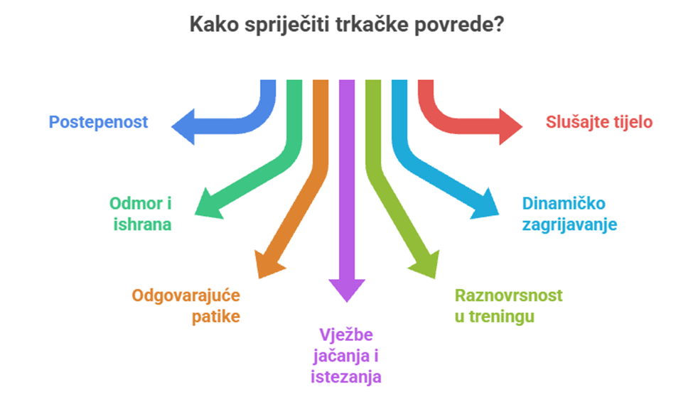 najčešće trkačke povrede