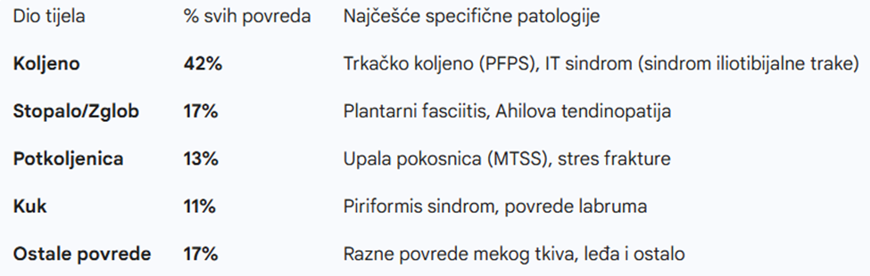 najčešće trkačke povrede
