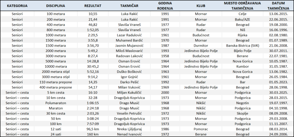 Seniorski rekordi Crne Gore u trčanju