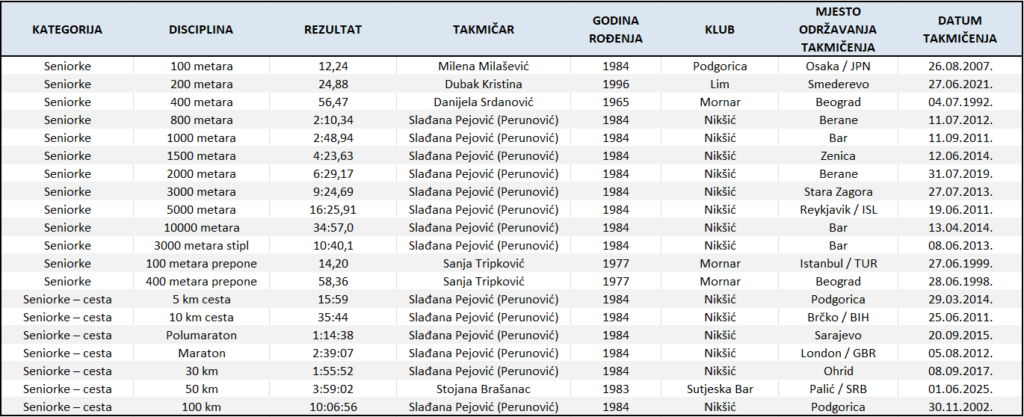 Seniorski rekordi Crne Gore u trčanju